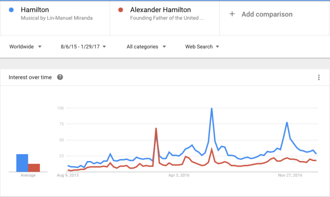 The search trends for Lin-Manuel Miranda's musical 